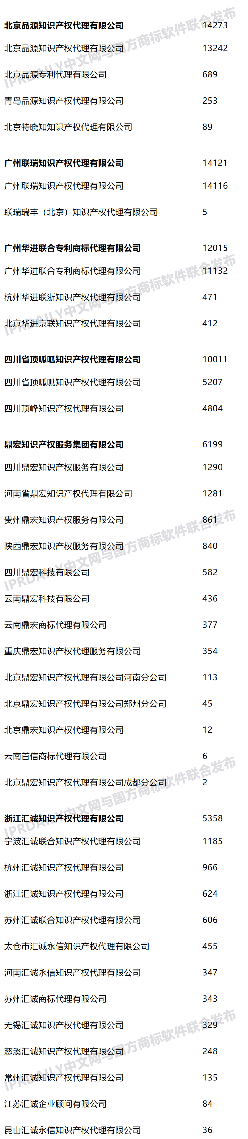 2021年上半年全國商標(biāo)代理機(jī)構(gòu)申請量榜單（TOP100）