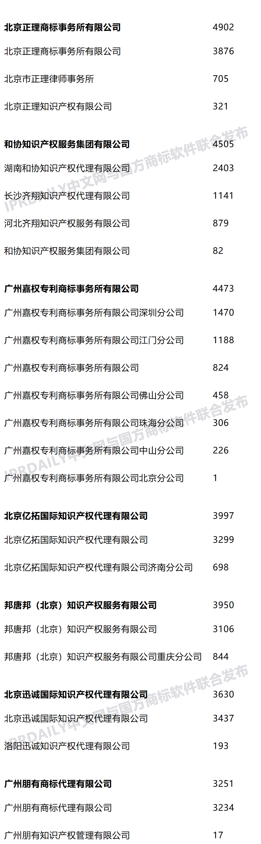 2021年上半年全國商標(biāo)代理機(jī)構(gòu)申請量榜單（TOP100）