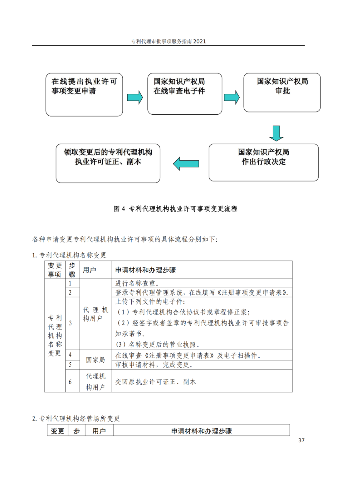 最新！2021年專利代理審批事項服務(wù)指南發(fā)布