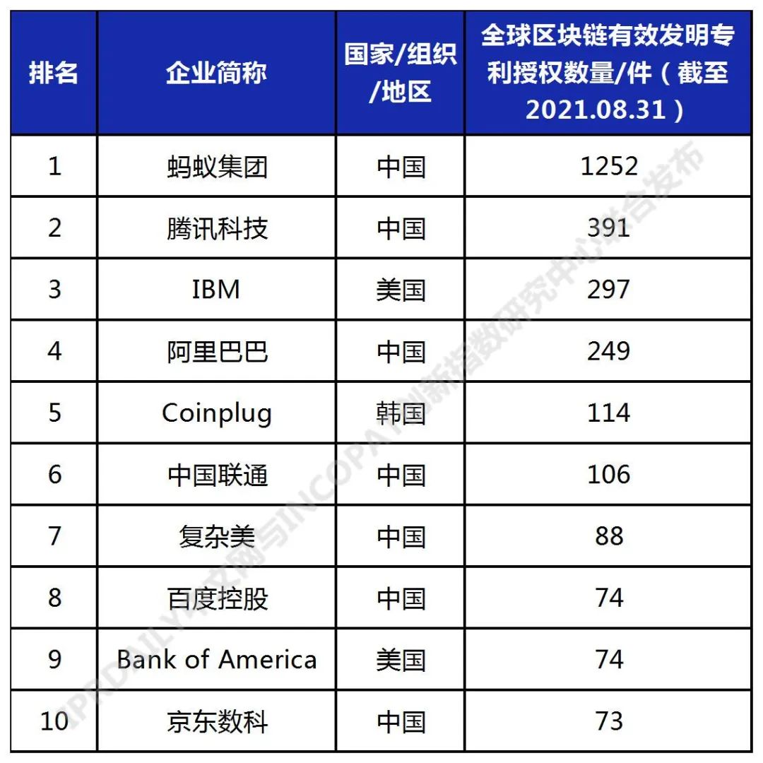 2021年全球高相關(guān)度區(qū)塊鏈?zhǔn)跈?quán)發(fā)明專利排行（TOP100）