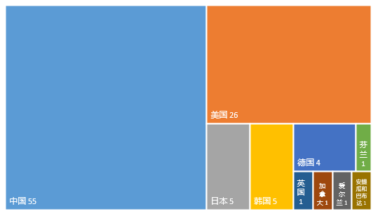 2021年全球高相關(guān)度區(qū)塊鏈?zhǔn)跈?quán)發(fā)明專利排行（TOP100）