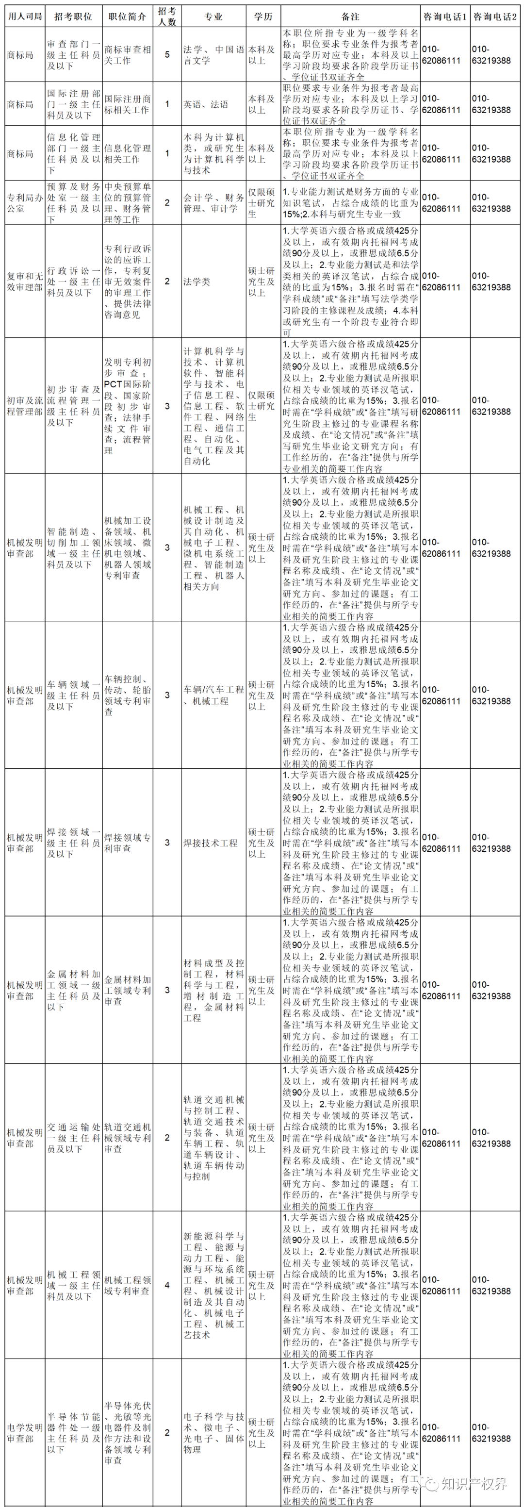 2022年國考報(bào)名開始！國知局將招錄107人