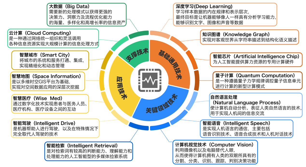 國家工信安全中心、工信部電子知識產(chǎn)權(quán)中心發(fā)布《中國人工智能高價值專利及創(chuàng)新驅(qū)動力分析報告》