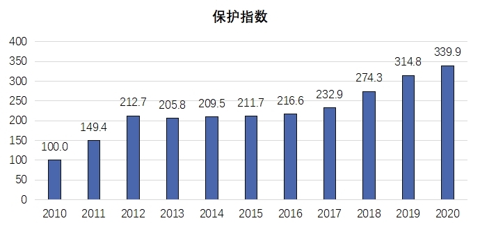 《2020年中國知識(shí)產(chǎn)權(quán)發(fā)展?fàn)顩r評(píng)價(jià)報(bào)告》于近日發(fā)布