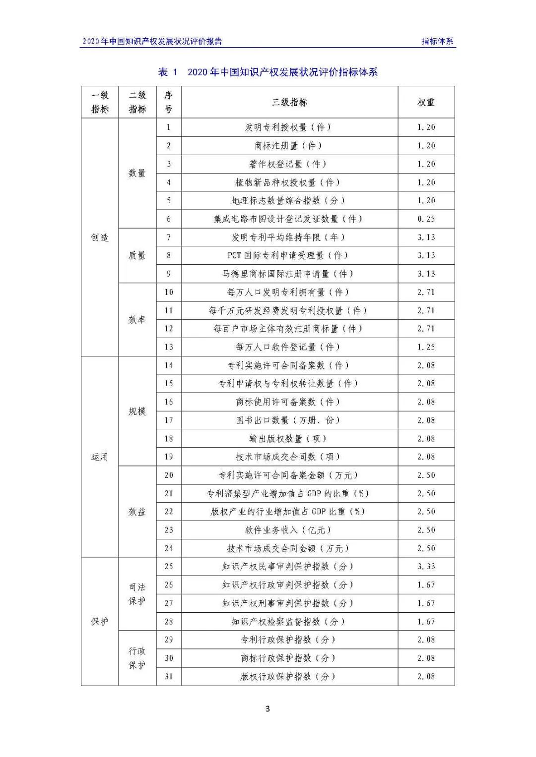 全文 | 《2020年中國(guó)知識(shí)產(chǎn)權(quán)發(fā)展?fàn)顩r評(píng)價(jià)報(bào)告》發(fā)布！