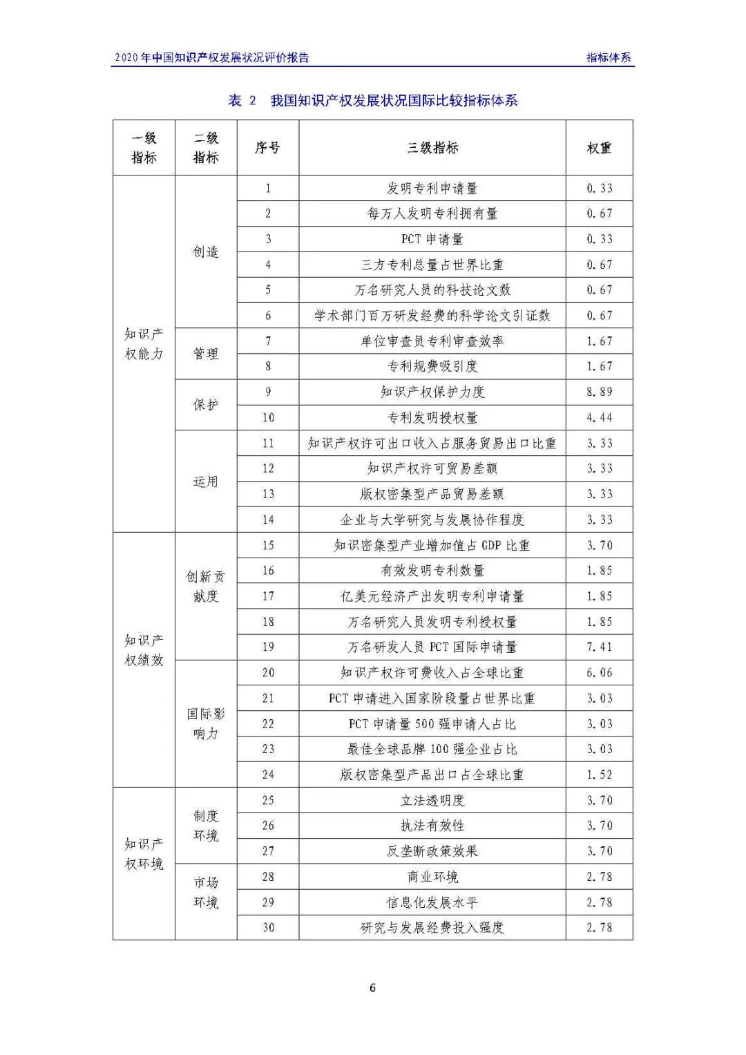 全文 | 《2020年中國(guó)知識(shí)產(chǎn)權(quán)發(fā)展?fàn)顩r評(píng)價(jià)報(bào)告》發(fā)布！