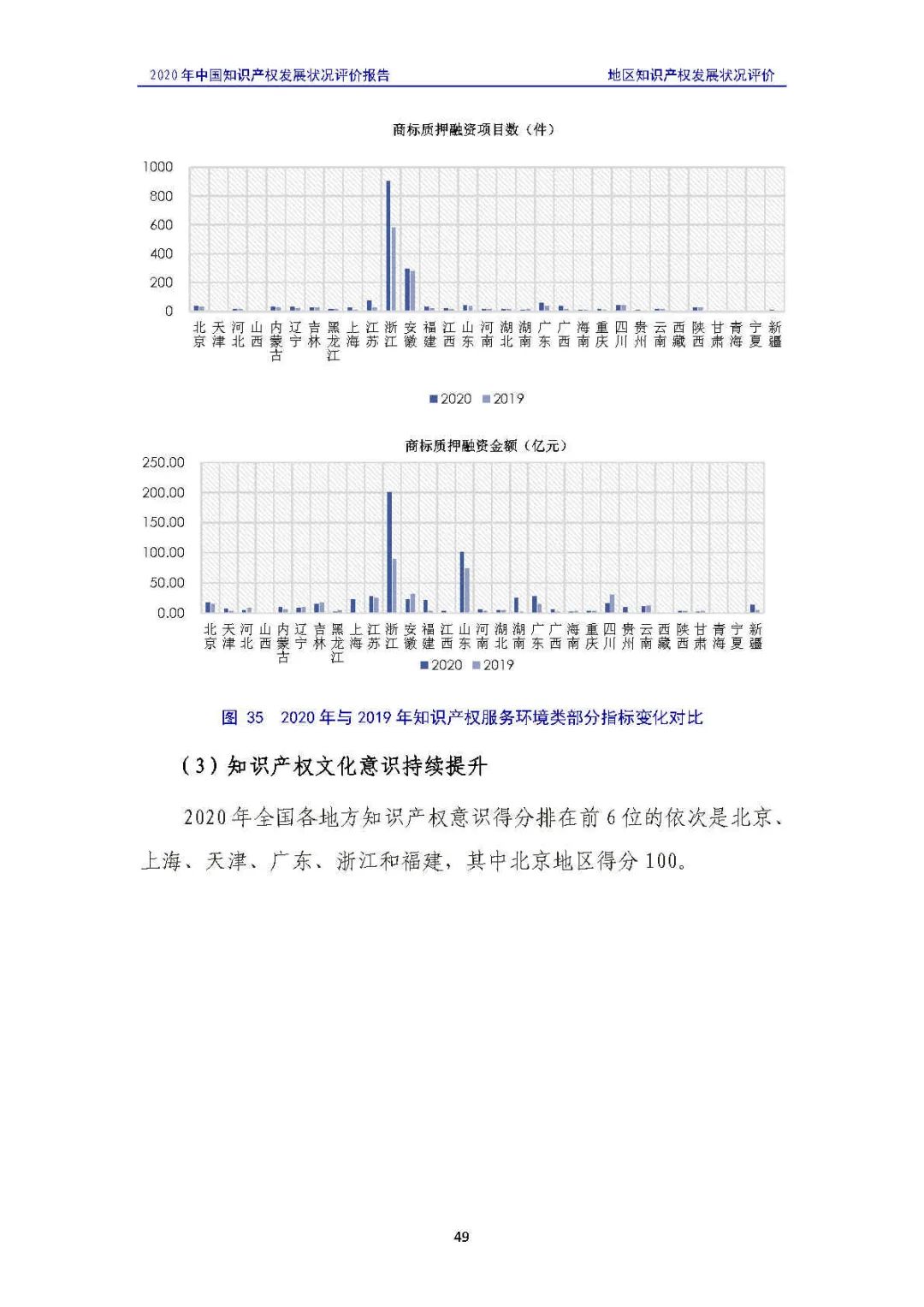 全文 | 《2020年中國(guó)知識(shí)產(chǎn)權(quán)發(fā)展?fàn)顩r評(píng)價(jià)報(bào)告》發(fā)布！