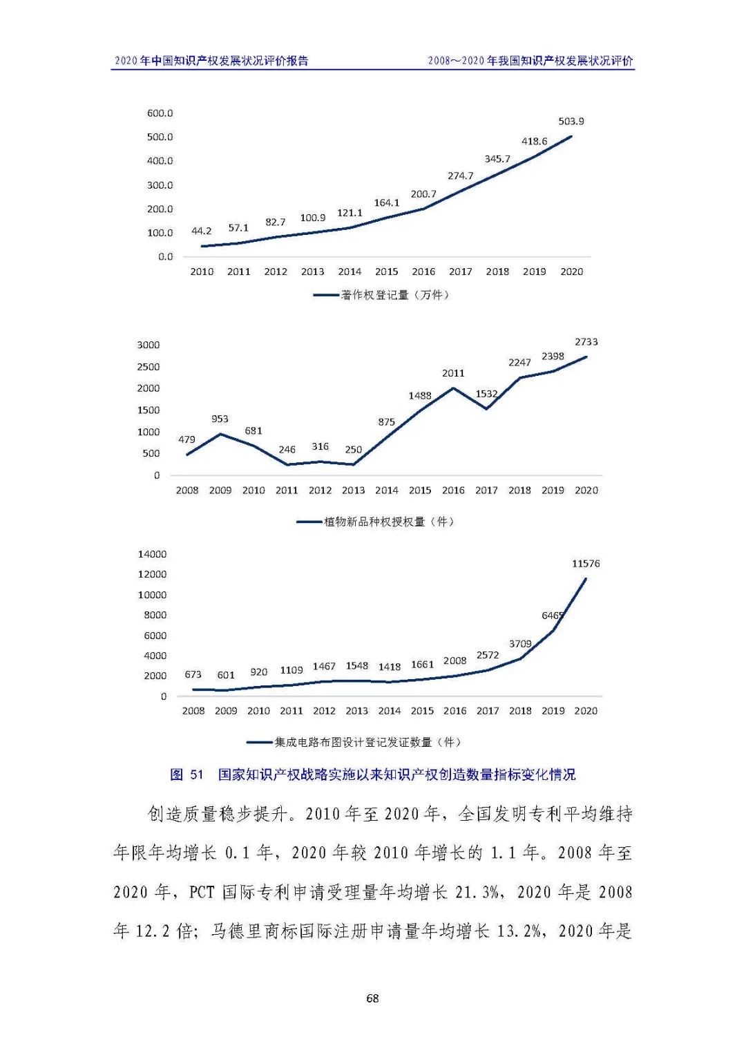 全文 | 《2020年中國(guó)知識(shí)產(chǎn)權(quán)發(fā)展?fàn)顩r評(píng)價(jià)報(bào)告》發(fā)布！