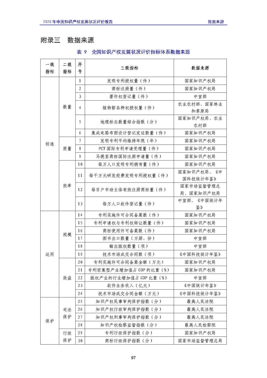 全文 | 《2020年中國(guó)知識(shí)產(chǎn)權(quán)發(fā)展?fàn)顩r評(píng)價(jià)報(bào)告》發(fā)布！