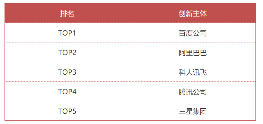 智能語音技術(shù)專利快速增長，引領(lǐng)新一輪技術(shù)創(chuàng)新