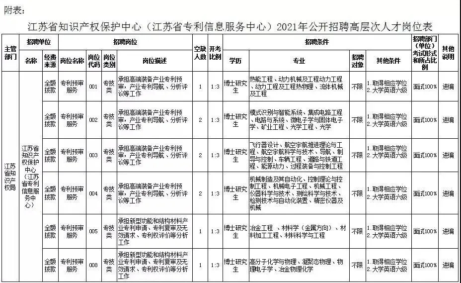 聘！江蘇省知識產(chǎn)權保護中心招聘各專業(yè)高層次人才