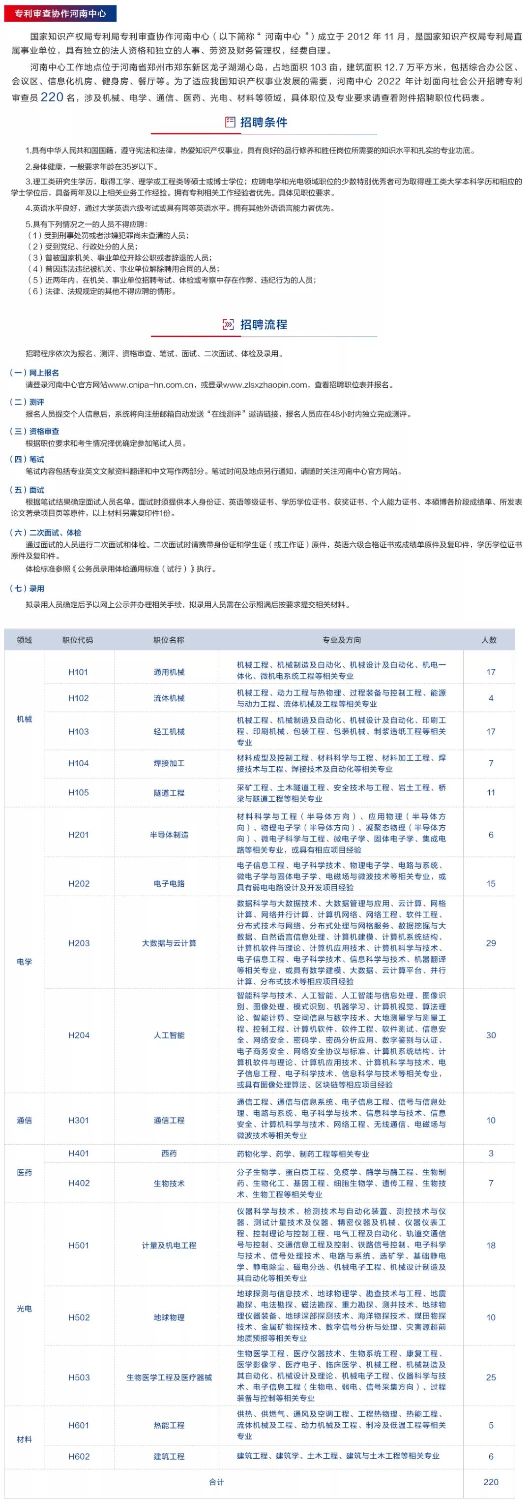 聘！專利審查協(xié)作河南中心招聘知識(shí)產(chǎn)權(quán)工作人員