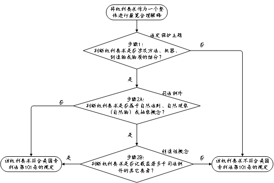 淺談美國(guó)專利法第101條涉及計(jì)算機(jī)軟件領(lǐng)域的駁回情形