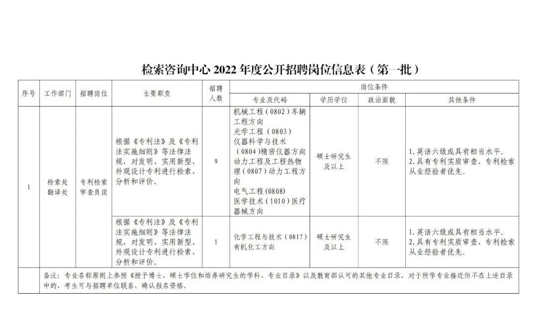 聘！國家知識產(chǎn)權(quán)局專利檢索咨詢中心招聘多名「專利檢索審查員」