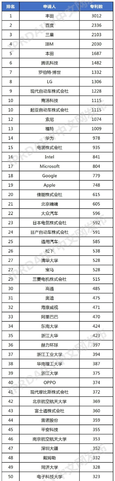 全球智能駕駛專利排行榜（TOP100）