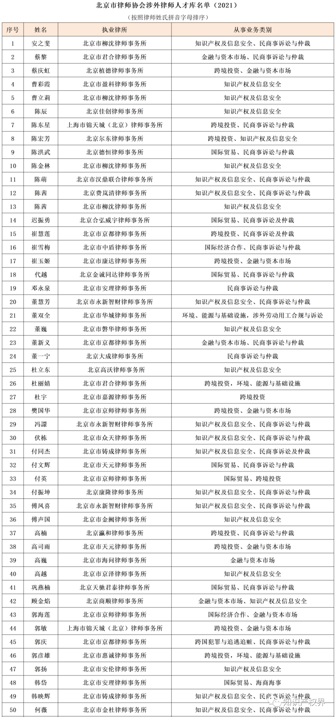 百位知識產權律師入庫北京律協(xié)涉外律師人才庫?。ǜ矫麊危? title=