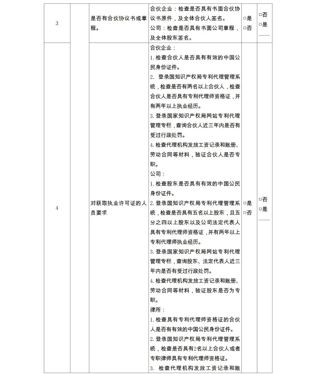 28項檢查內(nèi)容！專利代理機構(gòu)及專利代理師自查表&監(jiān)管檢查表