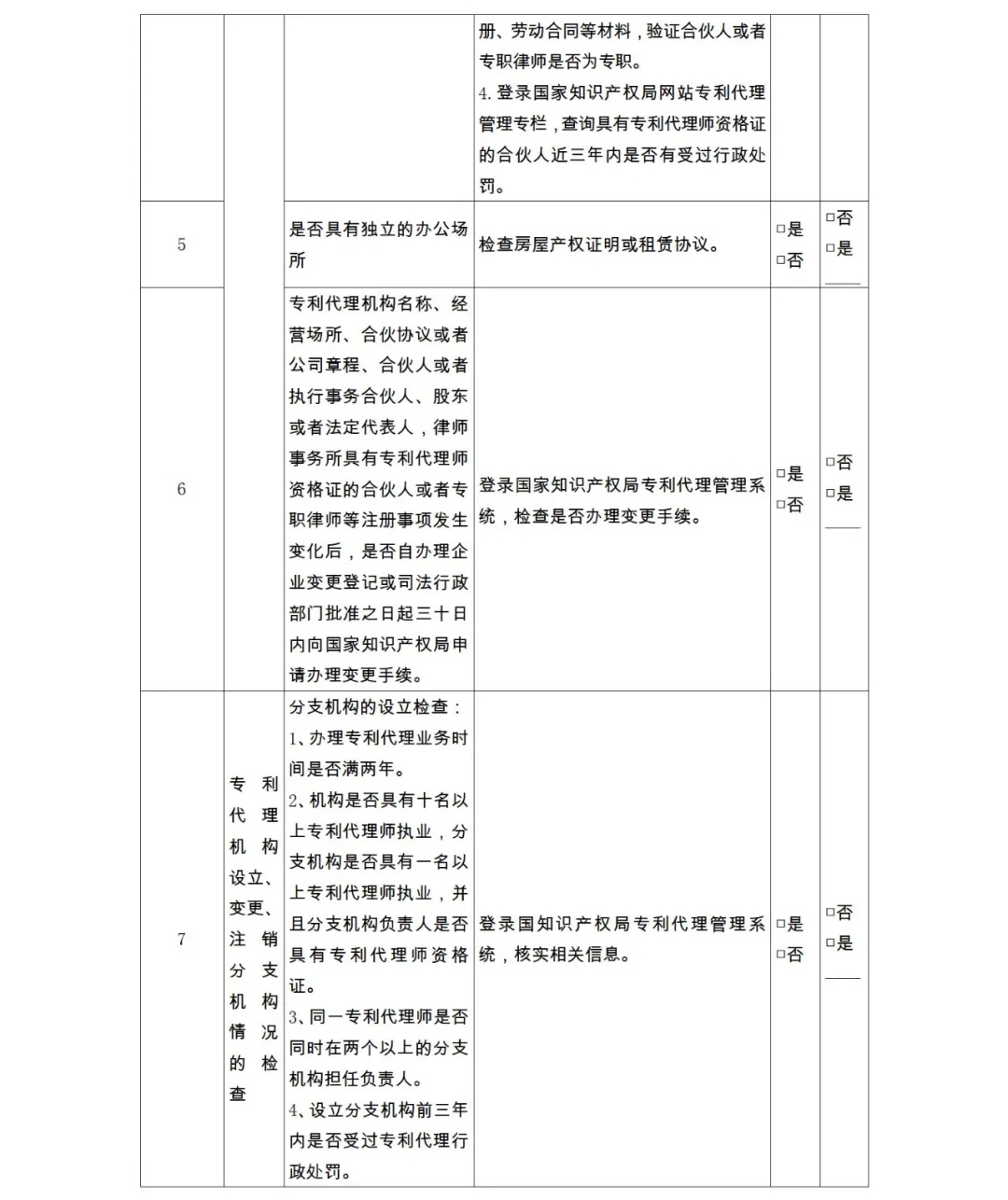 28項檢查內(nèi)容！專利代理機構(gòu)及專利代理師自查表&監(jiān)管檢查表