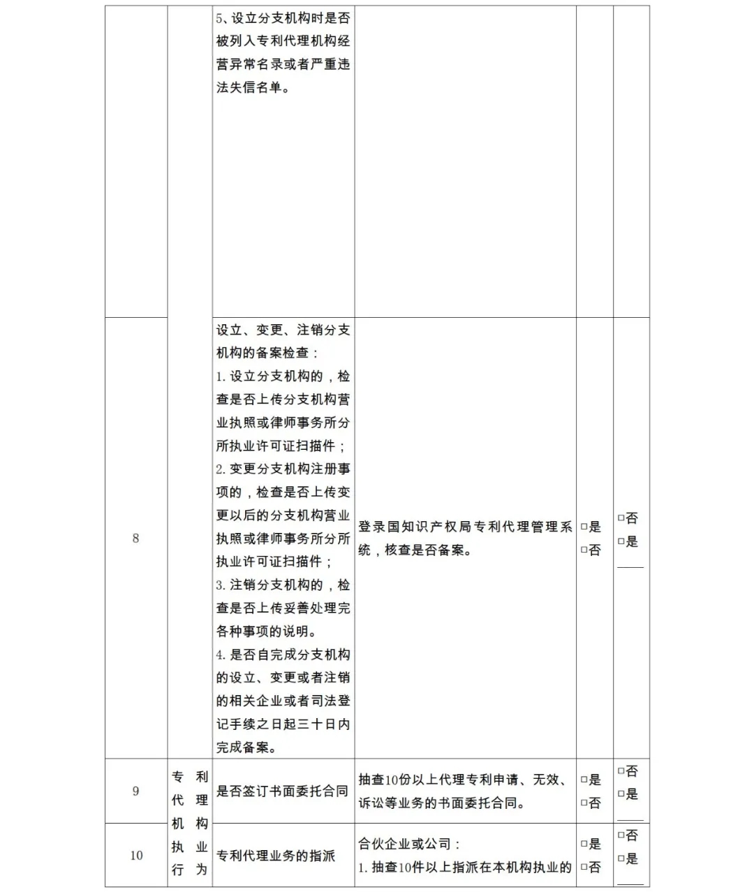 28項檢查內(nèi)容！專利代理機構(gòu)及專利代理師自查表&監(jiān)管檢查表