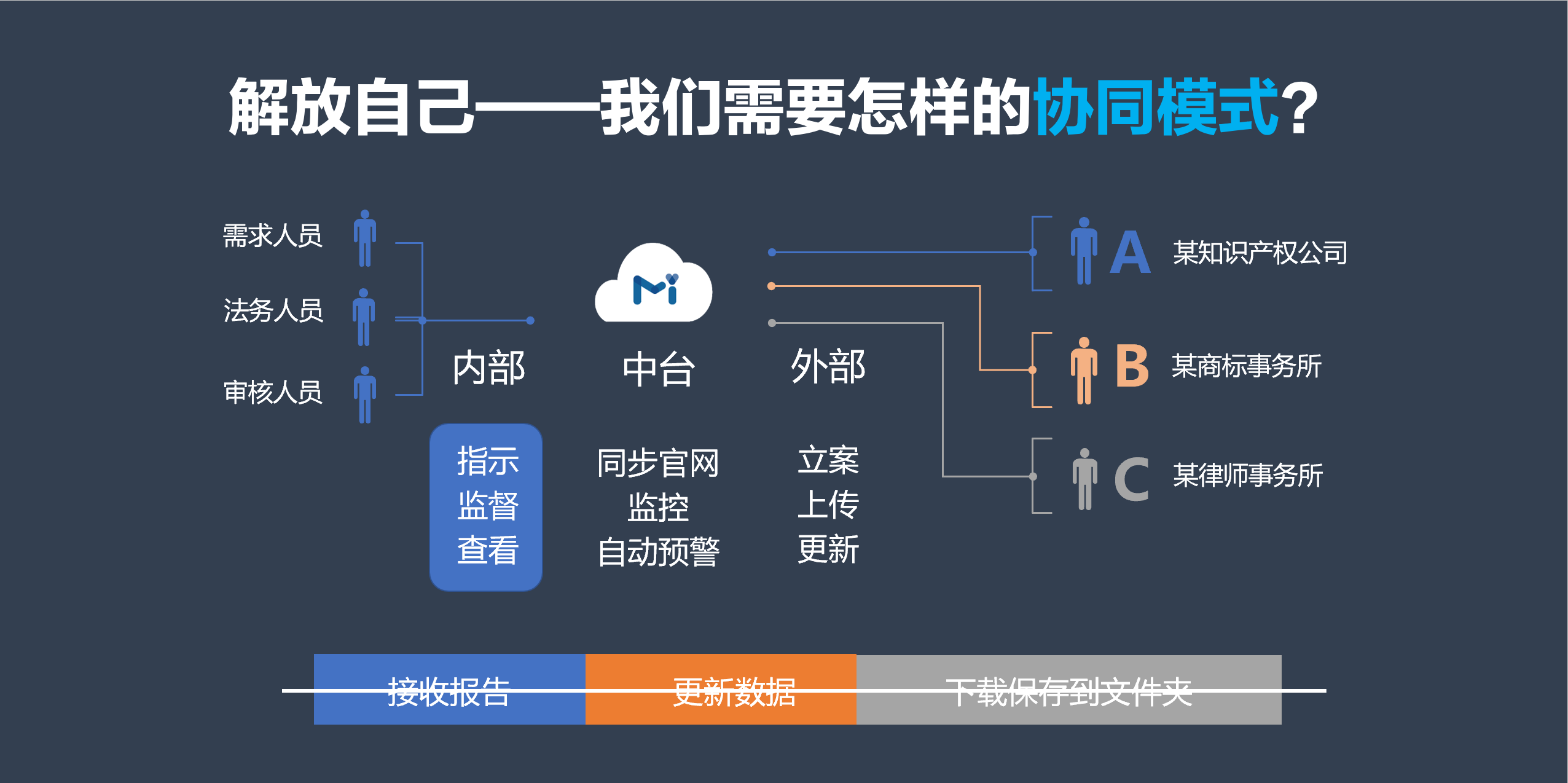 大廠在用的爆款商標管理“云”中臺，你知道么？