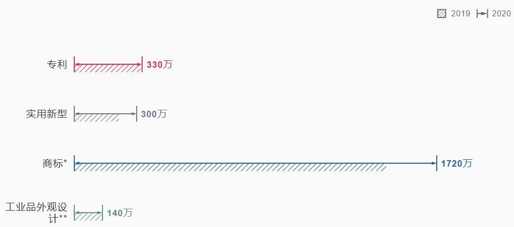 2021《世界知識產(chǎn)權指標》報告顯示：2020年中國專利、商標和外觀設計申請量均名列世界第一！