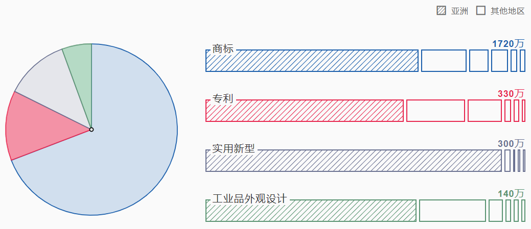 2021《世界知識產(chǎn)權指標》報告顯示：2020年中國專利、商標和外觀設計申請量均名列世界第一！