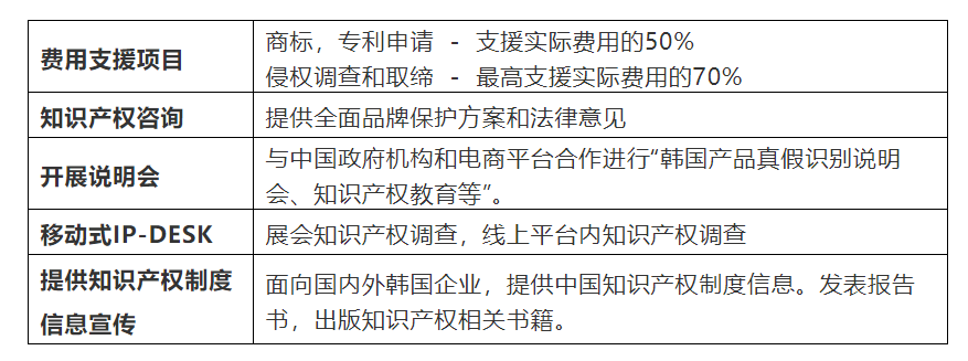 KOTRA IP-DESK為韓國企業(yè)海外知識產(chǎn)權申請?zhí)峁└哌_50%的費用支持