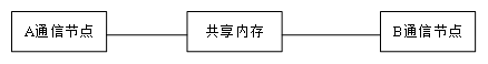 淺析通信類方法專利的撰寫特點