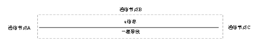 淺析通信類方法專利的撰寫特點