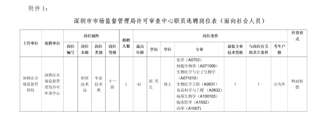 聘！深圳市市場監(jiān)督管理局許可審查中心招聘「科研技術崗」