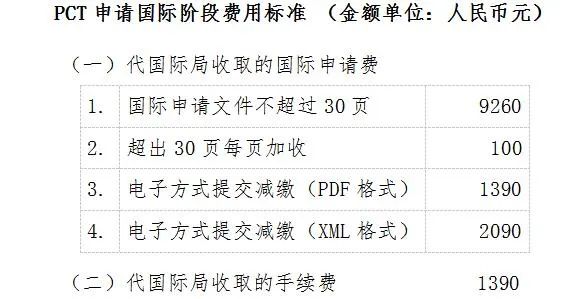 2021.12.1日起，PCT國際申請文件不超過30頁收取9260?元｜附費(fèi)用標(biāo)準(zhǔn)