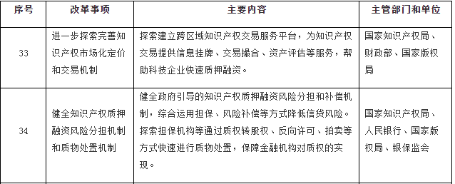 國務院印發(fā)《關于開展營商環(huán)境創(chuàng)新試點工作的意見》，部署這些知識產權工作