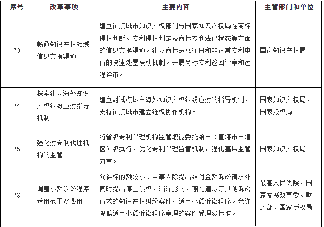 國務院印發(fā)《關于開展營商環(huán)境創(chuàng)新試點工作的意見》，部署這些知識產權工作