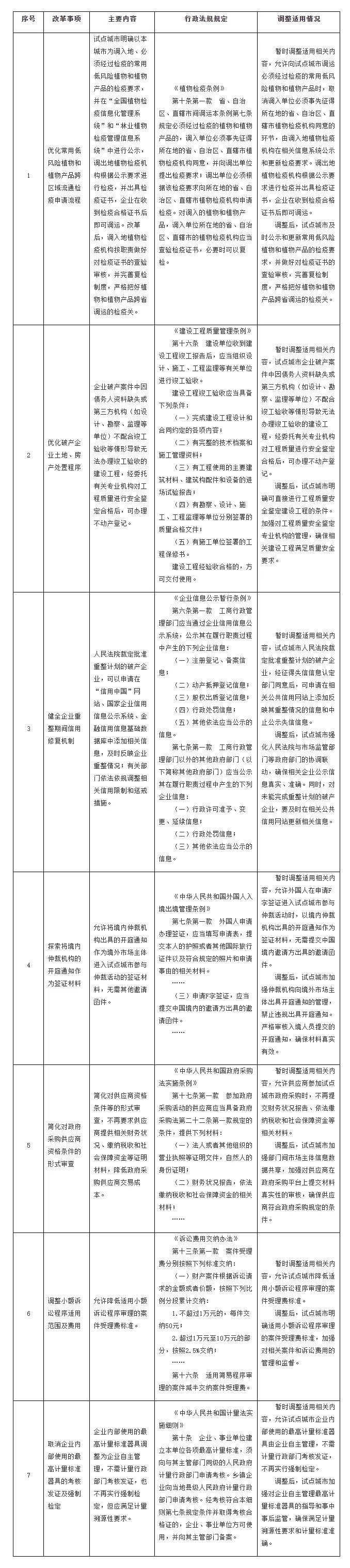 國務院印發(fā)《關于開展營商環(huán)境創(chuàng)新試點工作的意見》，部署這些知識產權工作