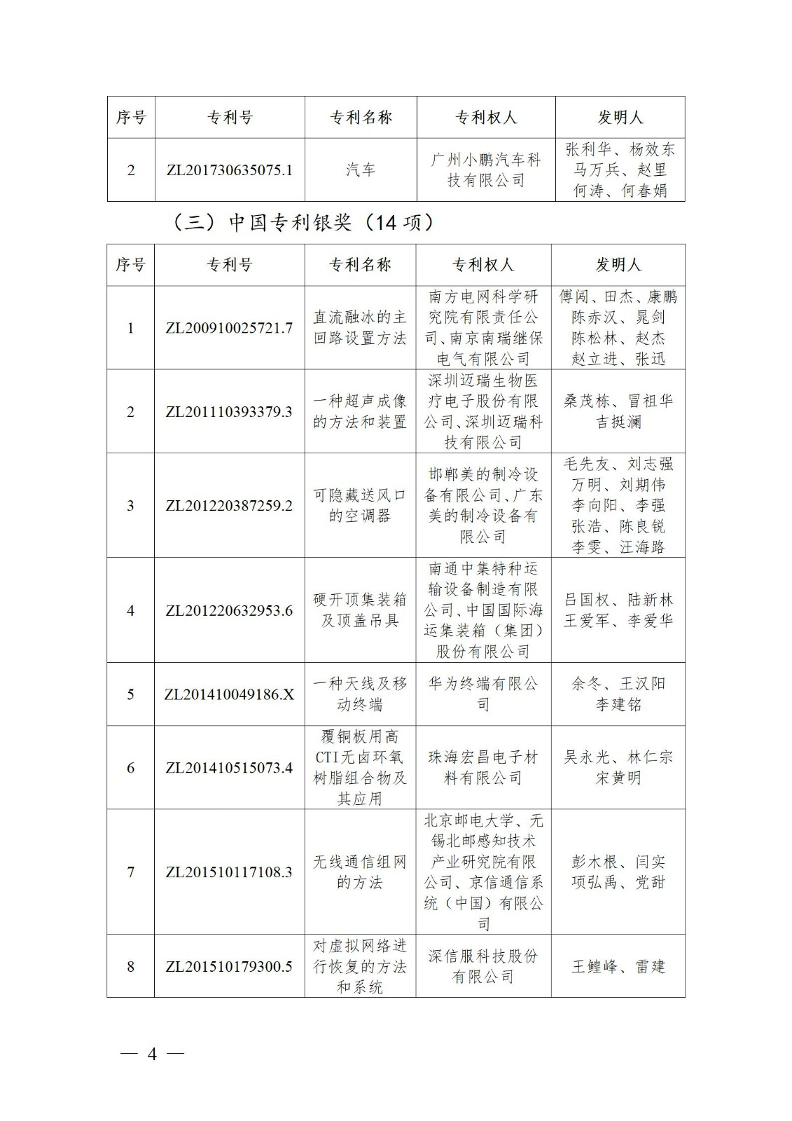 表彰！第二十二屆中國(guó)專利獎(jiǎng)嘉獎(jiǎng)和第八屆廣東專利獎(jiǎng)獲獎(jiǎng)單位及個(gè)人名單公布