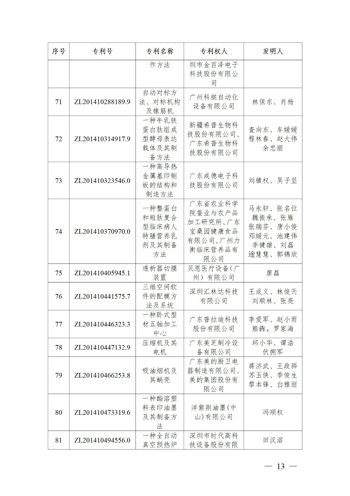 表彰！第二十二屆中國(guó)專利獎(jiǎng)嘉獎(jiǎng)和第八屆廣東專利獎(jiǎng)獲獎(jiǎng)單位及個(gè)人名單公布