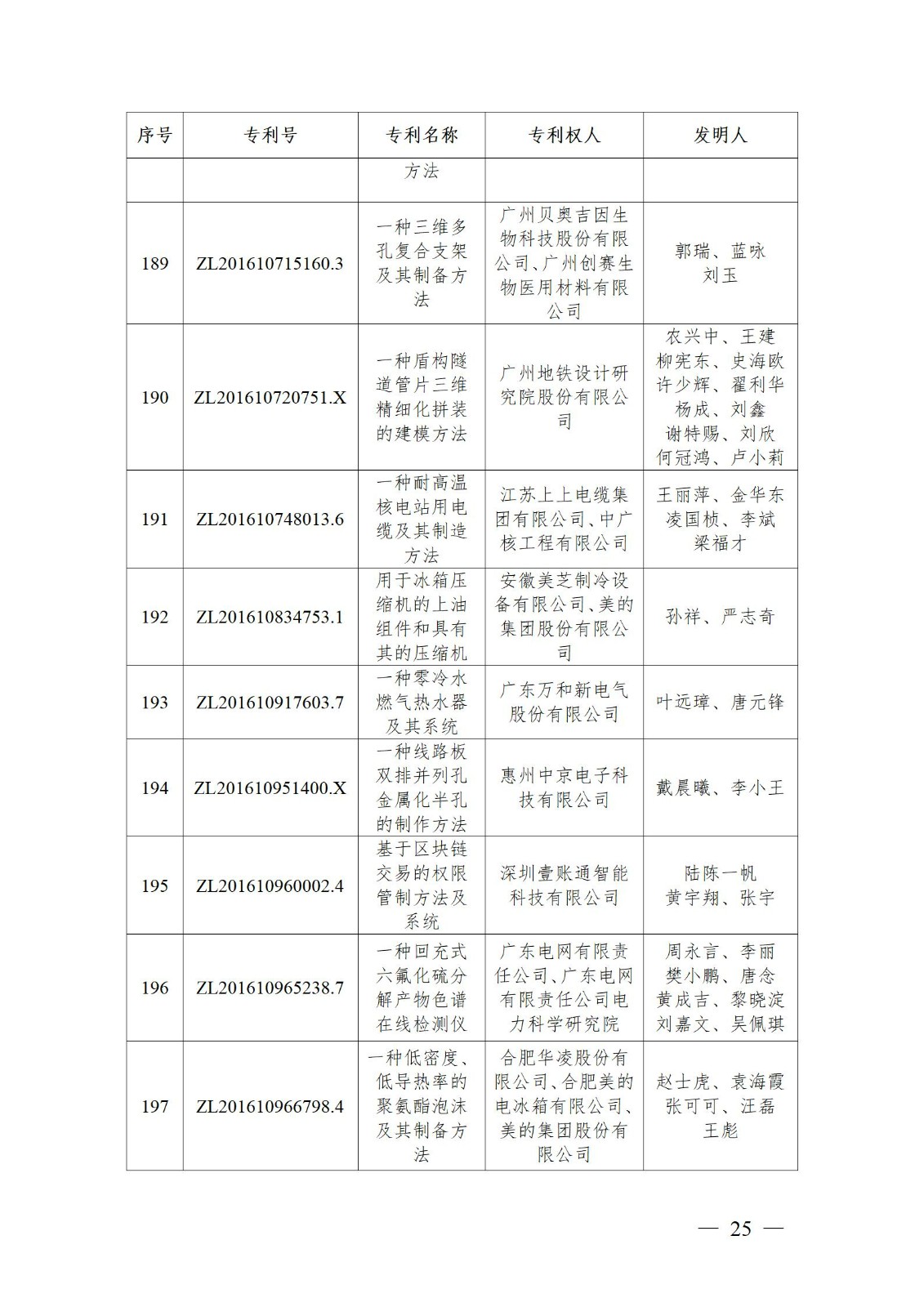 表彰！第二十二屆中國(guó)專利獎(jiǎng)嘉獎(jiǎng)和第八屆廣東專利獎(jiǎng)獲獎(jiǎng)單位及個(gè)人名單公布