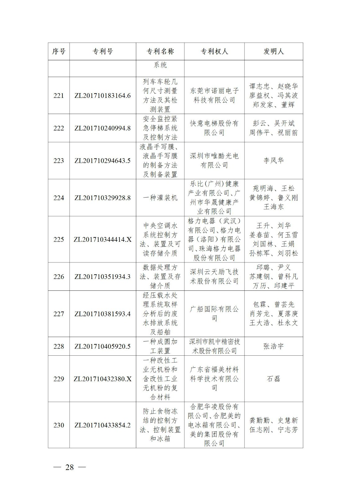 表彰！第二十二屆中國(guó)專利獎(jiǎng)嘉獎(jiǎng)和第八屆廣東專利獎(jiǎng)獲獎(jiǎng)單位及個(gè)人名單公布