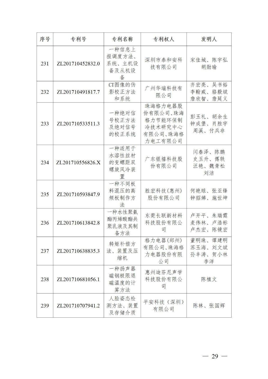 表彰！第二十二屆中國(guó)專利獎(jiǎng)嘉獎(jiǎng)和第八屆廣東專利獎(jiǎng)獲獎(jiǎng)單位及個(gè)人名單公布