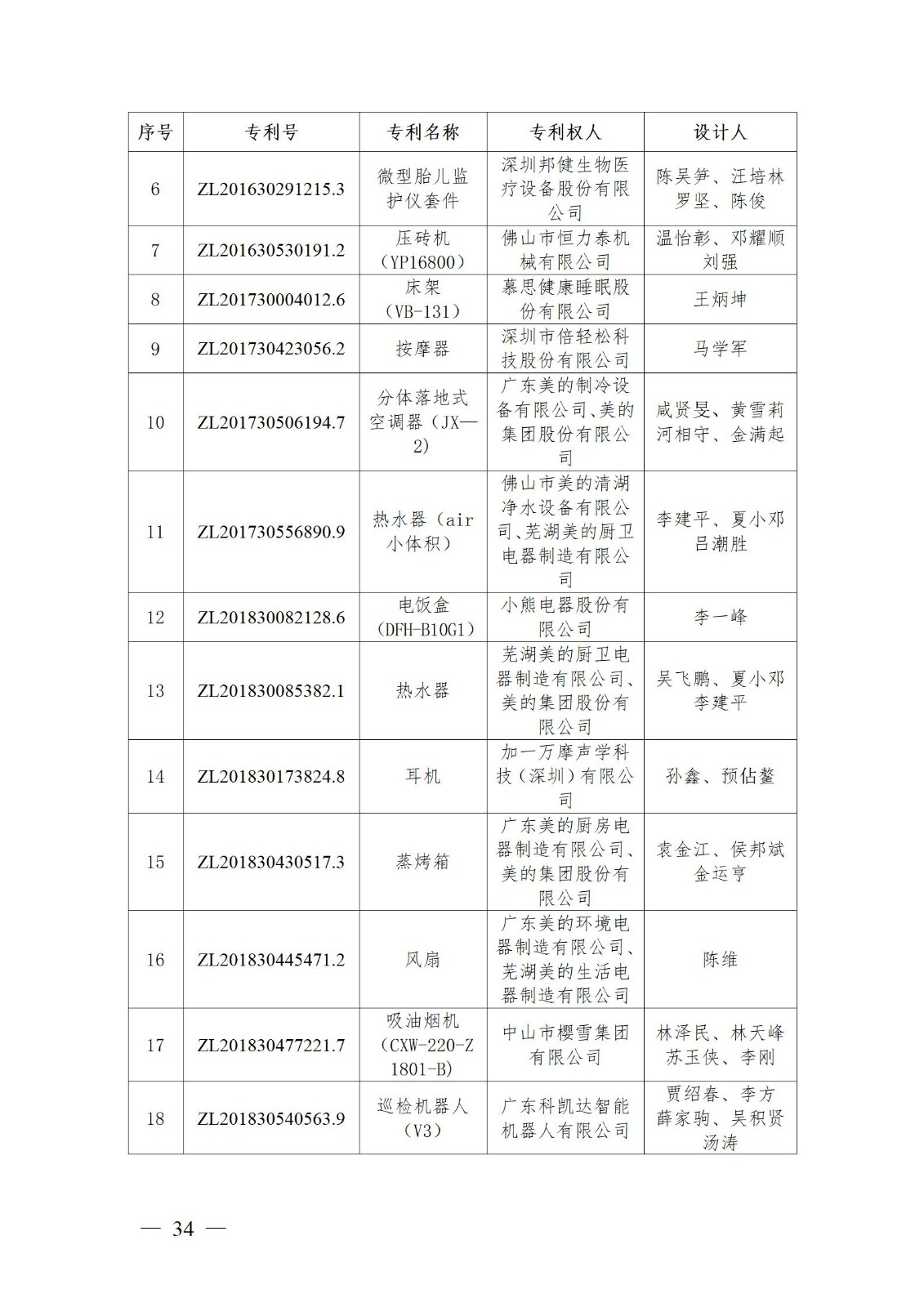 表彰！第二十二屆中國(guó)專利獎(jiǎng)嘉獎(jiǎng)和第八屆廣東專利獎(jiǎng)獲獎(jiǎng)單位及個(gè)人名單公布