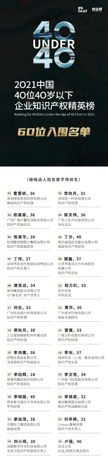 極致生長！2021年40位40歲以下企業(yè)知識產(chǎn)權(quán)精英榜60位入圍名單公布