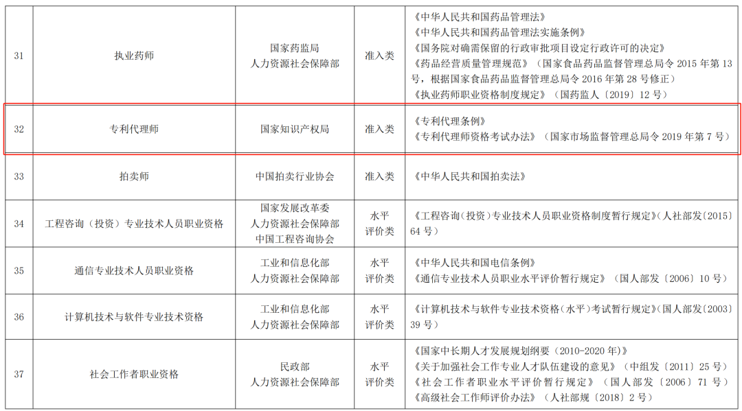 專(zhuān)利代理師正式列入《國(guó)家職業(yè)資格目錄（2021年版）》！