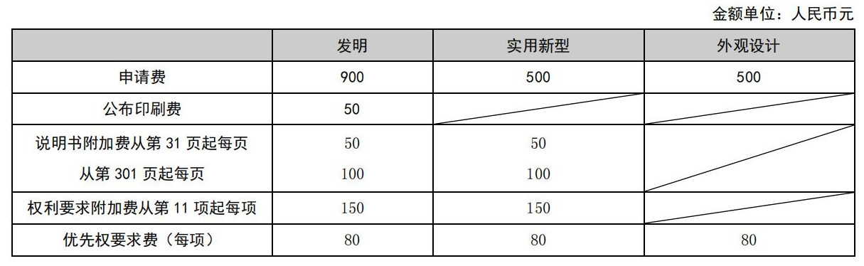 國知局公布2021年最新版專利費用標(biāo)準(zhǔn)及繳費服務(wù)指南！