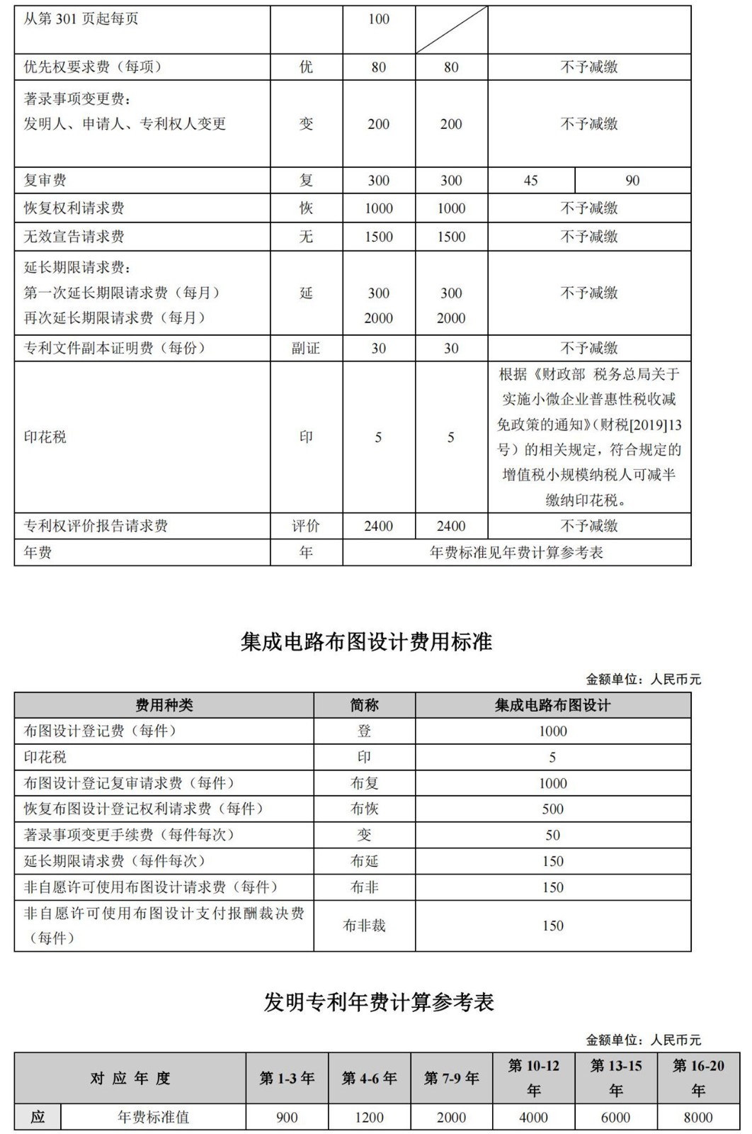 國知局公布2021年最新版專利費用標(biāo)準(zhǔn)及繳費服務(wù)指南！