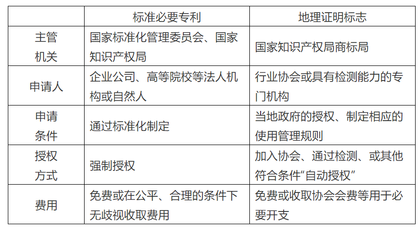 商標代理手記（九）| 地理證明標志，算不算商標界的“標準必要專利”？