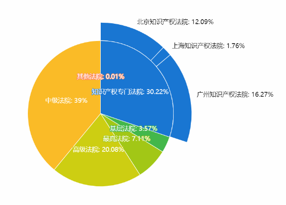 中國專利訴訟判賠案TOP10出爐！三星判賠額第二，第一竟是...