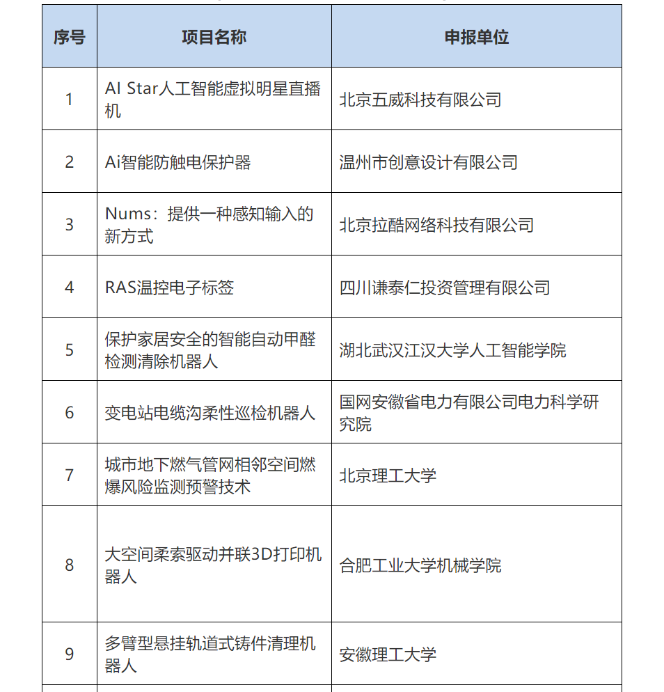 第五屆全國機器人專利創(chuàng)新創(chuàng)業(yè)大賽復賽名單公布