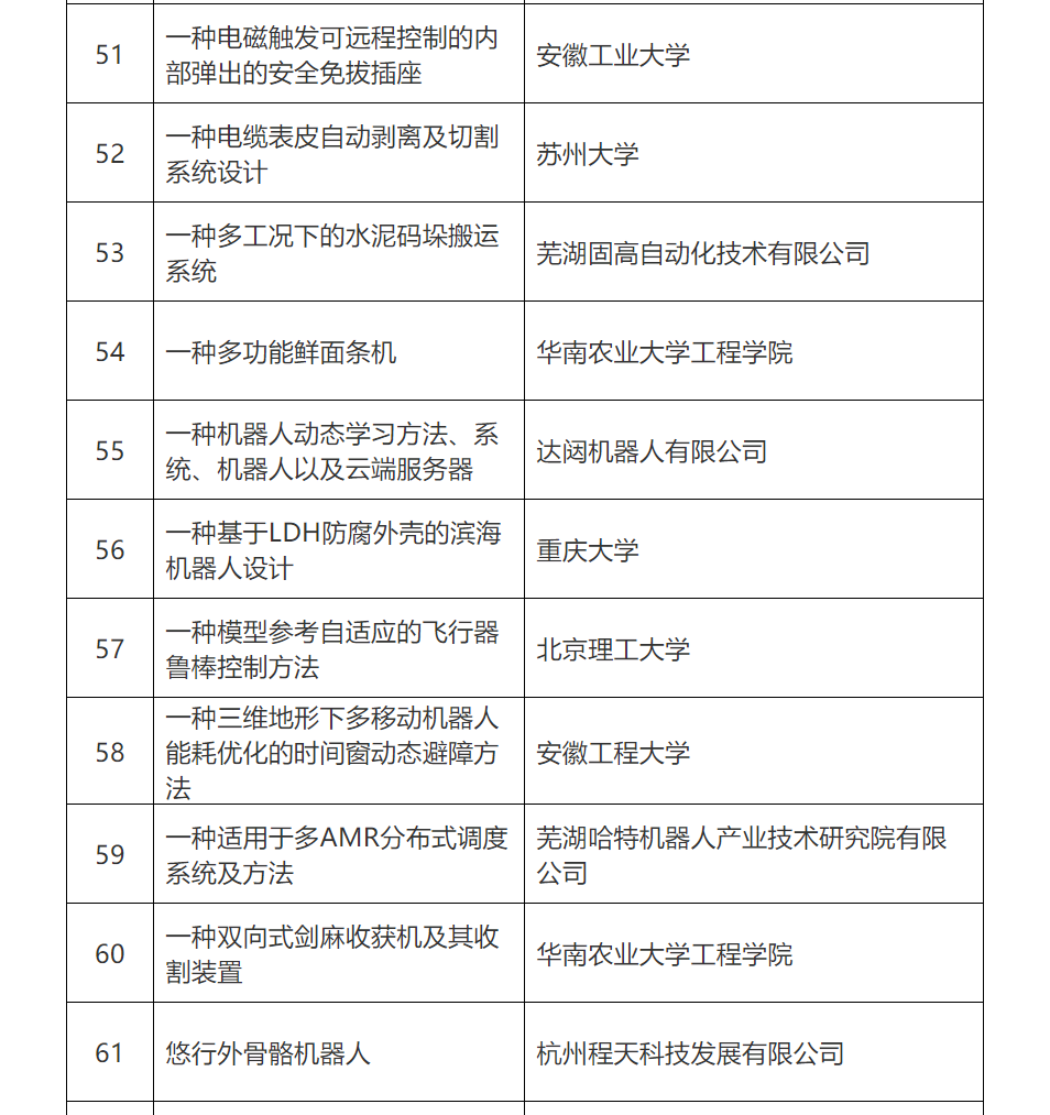 第五屆全國機器人專利創(chuàng)新創(chuàng)業(yè)大賽復賽名單公布