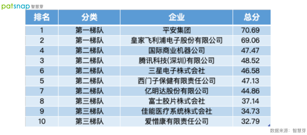 2021數(shù)字醫(yī)療專利排行榜發(fā)布！平安第一，騰訊上榜！