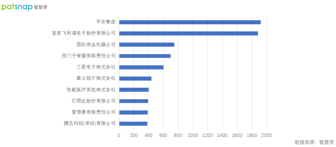 2021數(shù)字醫(yī)療專利排行榜發(fā)布！平安第一，騰訊上榜！